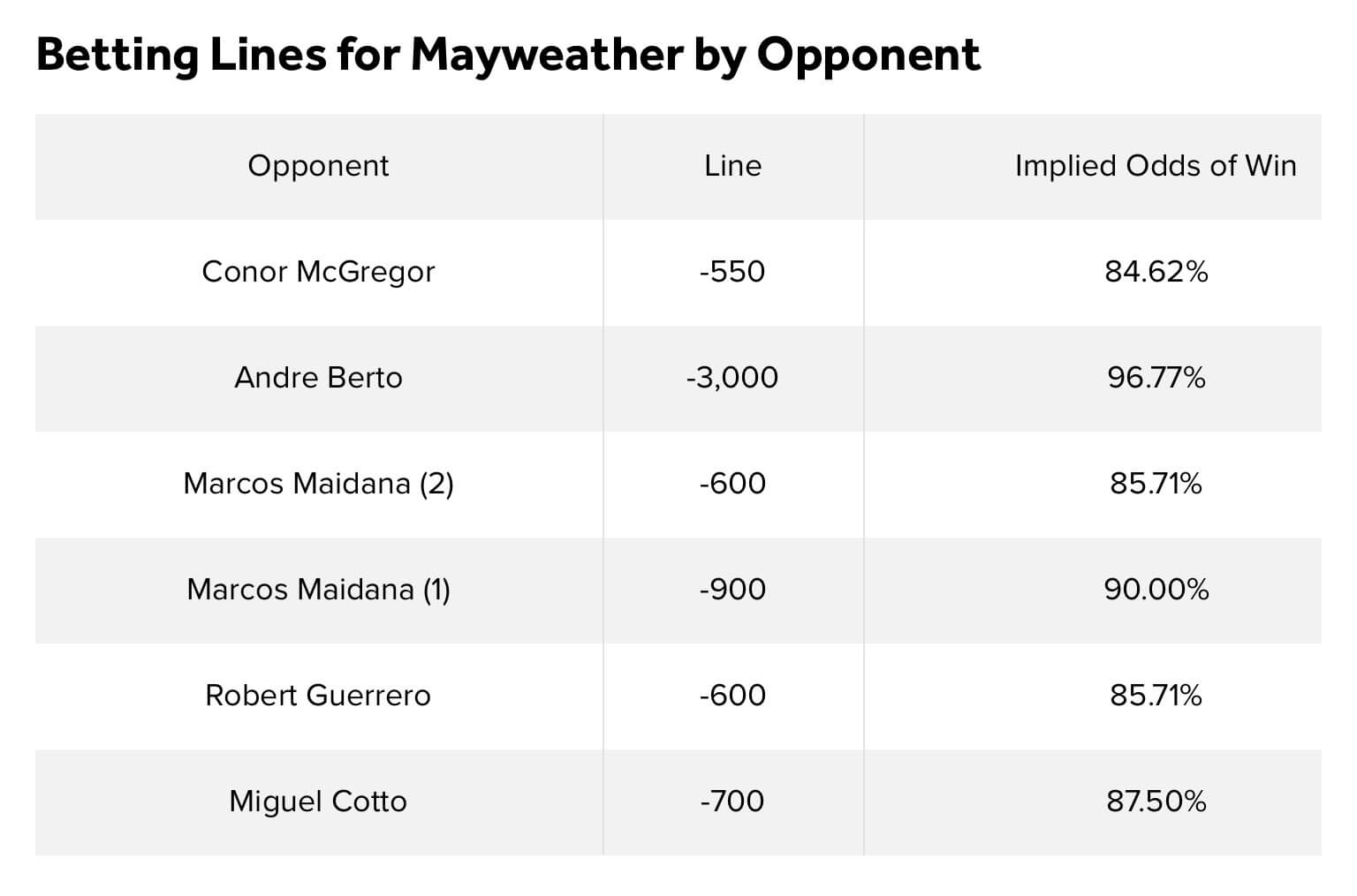 Conor VS Mayweather odds